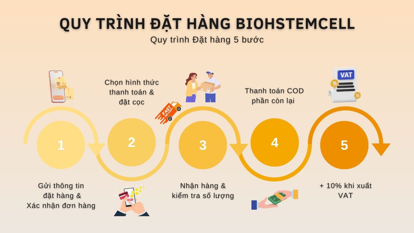 quy trình đặt hàng biohstemcell